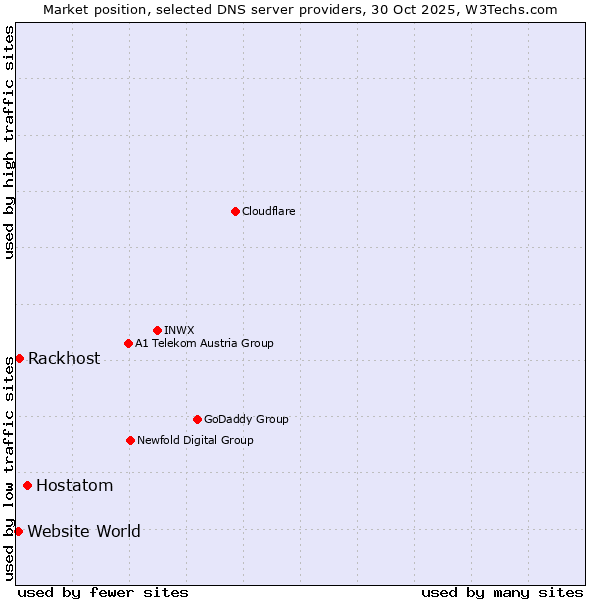 Market position of Hostatom vs. Rackhost vs. Website World