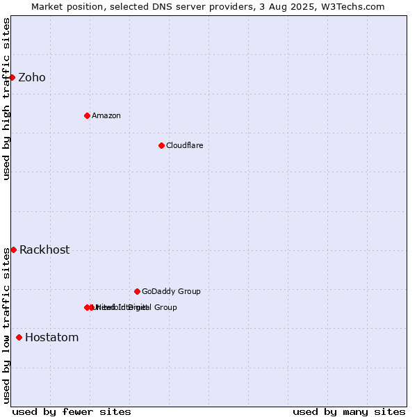 Market position of Hostatom vs. Rackhost vs. Zoho