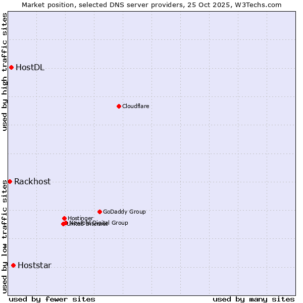 Market position of Hoststar vs. HostDL vs. Rackhost