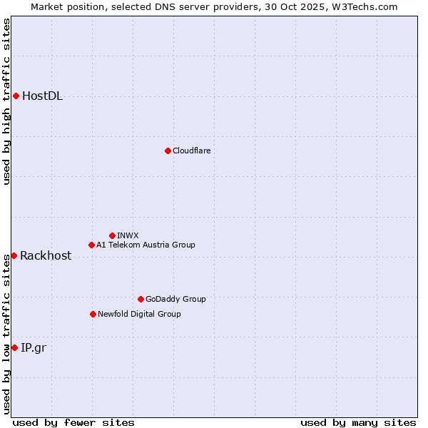Market position of HostDL vs. IP.gr vs. Rackhost