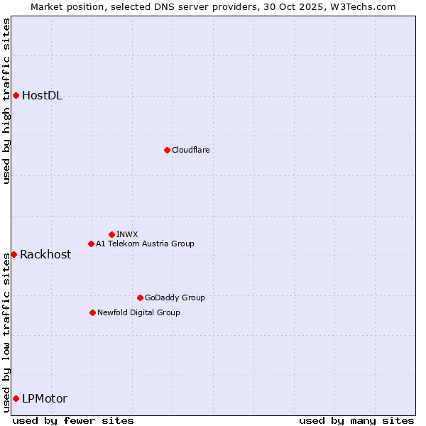 Market position of HostDL vs. LPMotor vs. Rackhost