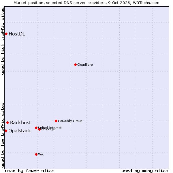 Market position of Rackhost vs. HostDL vs. Opalstack