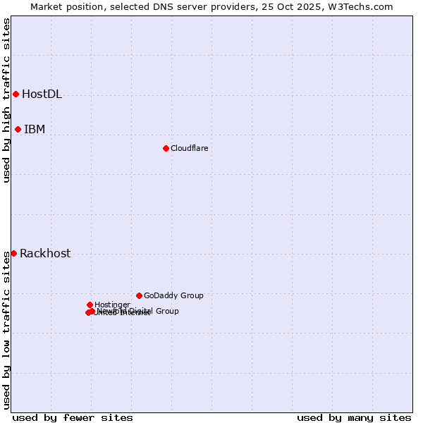Market position of IBM vs. HostDL vs. Rackhost