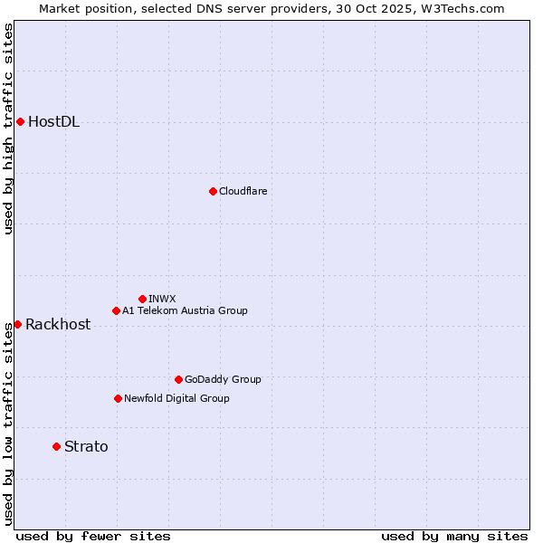 Market position of Strato vs. HostDL vs. Rackhost