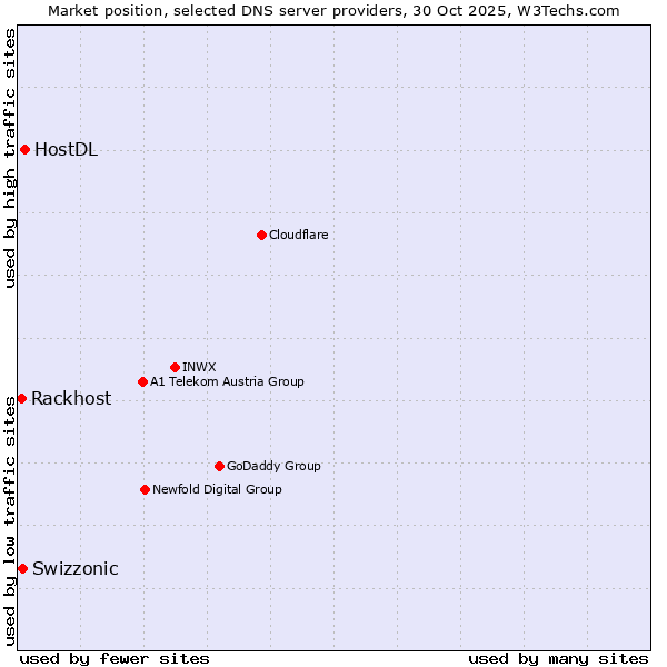 Market position of HostDL vs. Swizzonic vs. Rackhost