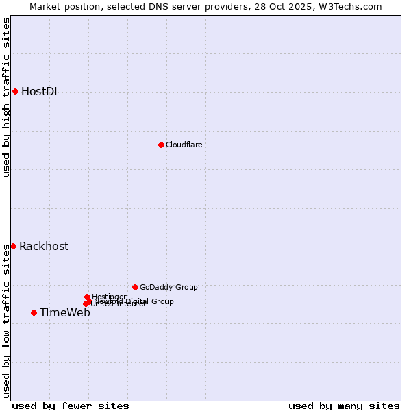 Market position of TimeWeb vs. HostDL vs. Rackhost