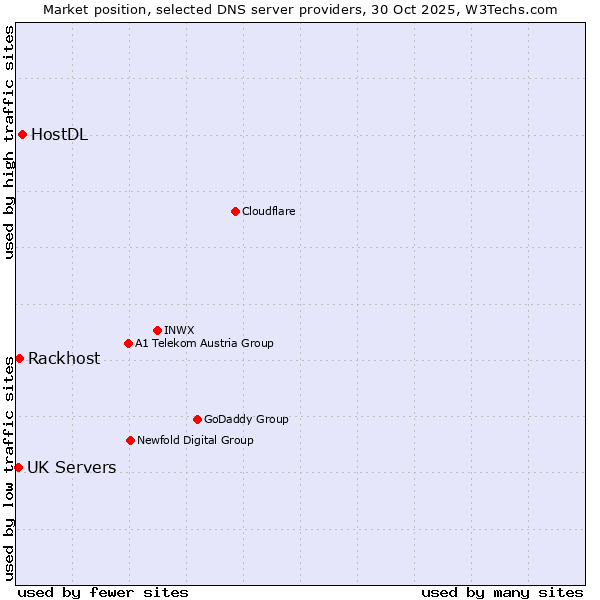 Market position of HostDL vs. Rackhost vs. UK Servers