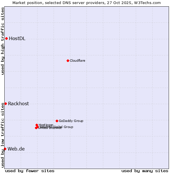 Market position of HostDL vs. Rackhost vs. Web.de