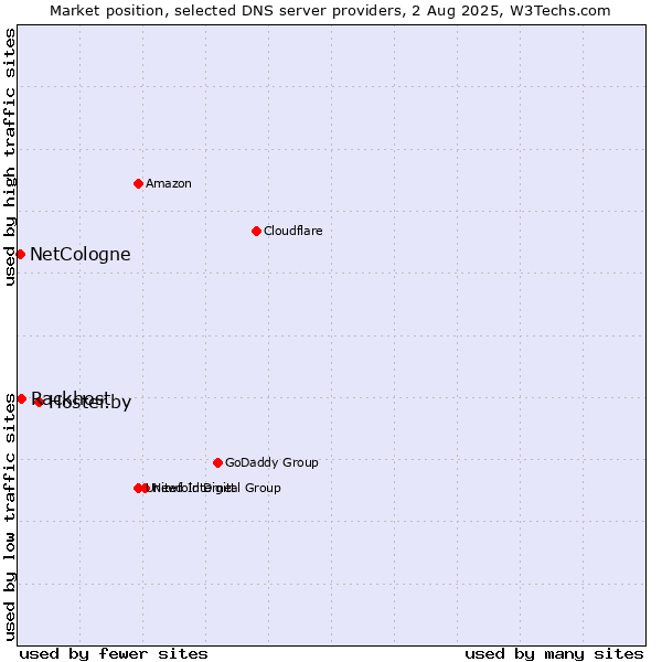 Market position of Hoster.by vs. Rackhost vs. NetCologne