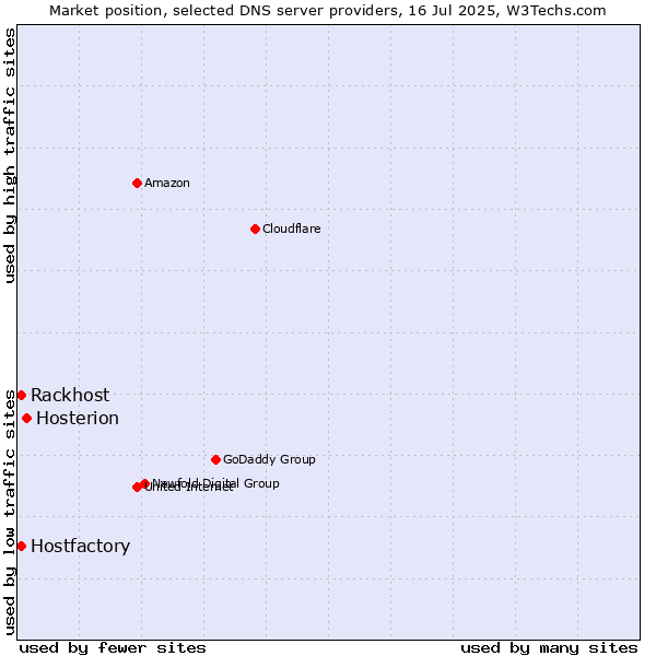 Market position of Hosterion vs. Rackhost vs. Hostfactory