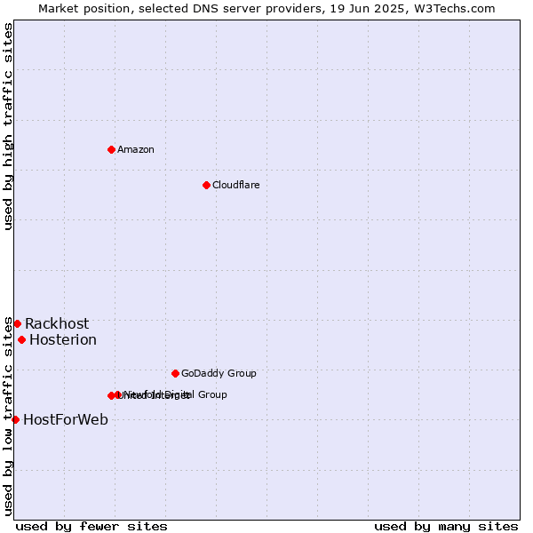 Market position of Hosterion vs. Rackhost vs. HostForWeb