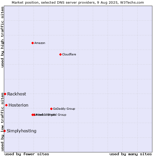 Market position of Hosterion vs. Rackhost vs. Simplyhosting