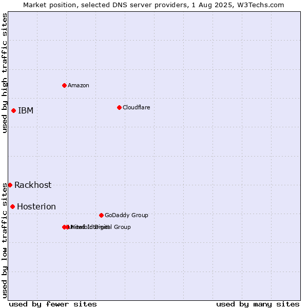 Market position of IBM vs. Hosterion vs. Rackhost