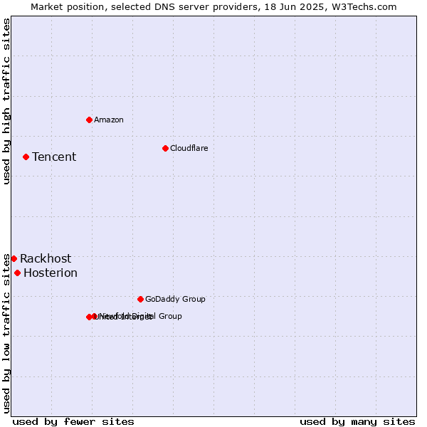 Market position of Tencent vs. Hosterion vs. Rackhost