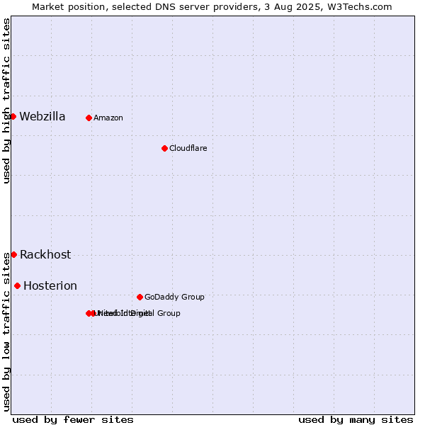Market position of Hosterion vs. Rackhost vs. Webzilla