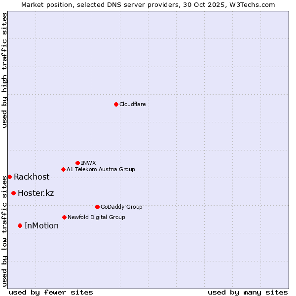 Market position of InMotion vs. Hoster.kz vs. Rackhost