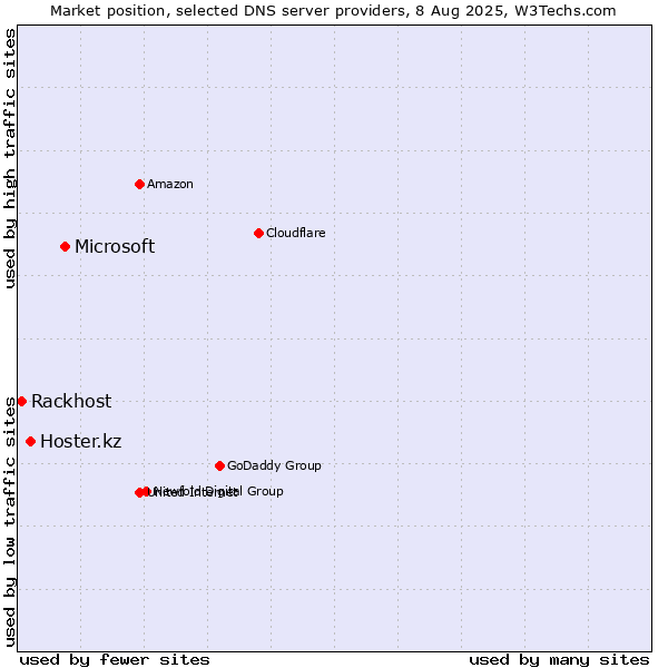 Market position of Microsoft vs. Hoster.kz vs. Rackhost