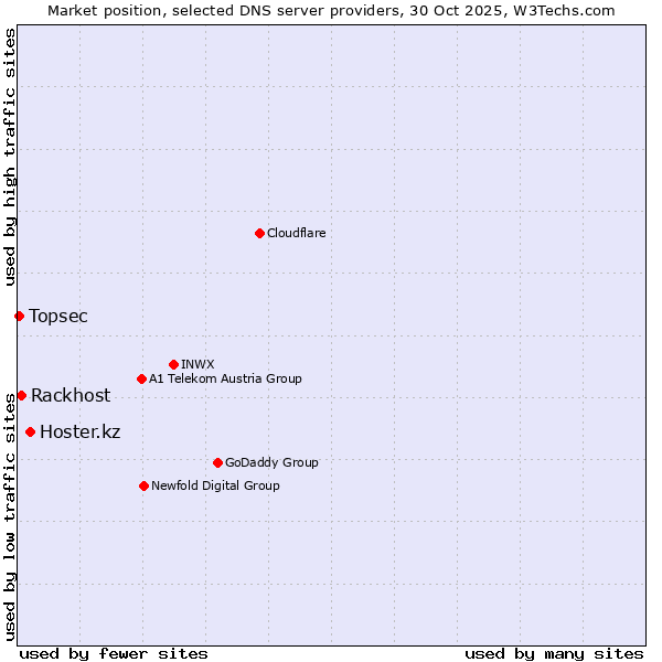 Market position of Hoster.kz vs. Rackhost vs. Topsec