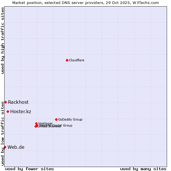 Market position of Hoster.kz vs. Rackhost vs. Web.de