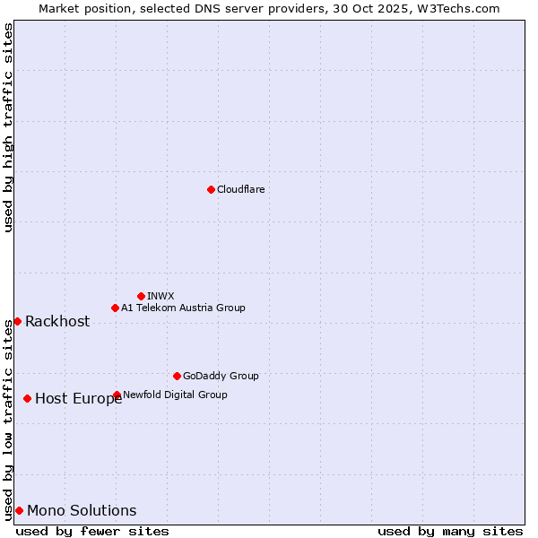 Market position of Host Europe vs. Mono Solutions vs. Rackhost