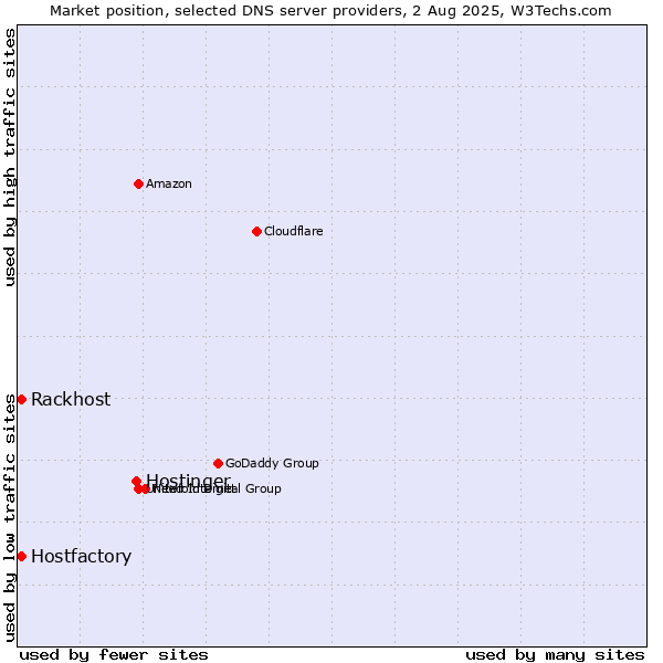 Market position of Hostinger vs. Rackhost vs. Hostfactory