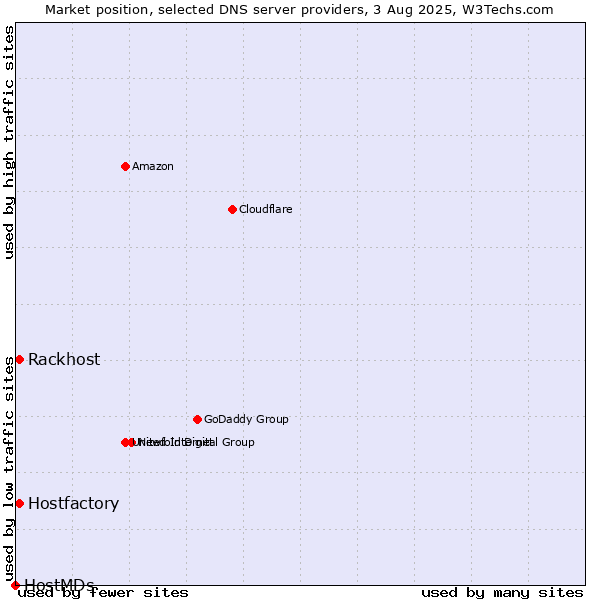 Market position of Rackhost vs. Hostfactory vs. HostMDs
