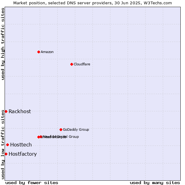 Market position of Hosttech vs. Rackhost vs. Hostfactory