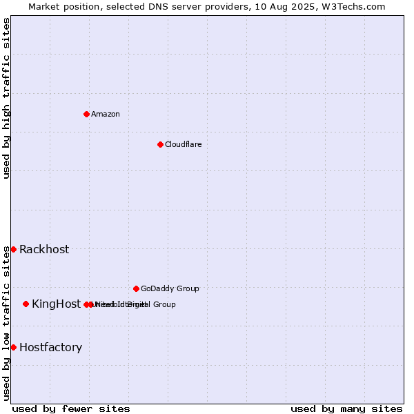 Market position of KingHost vs. Rackhost vs. Hostfactory
