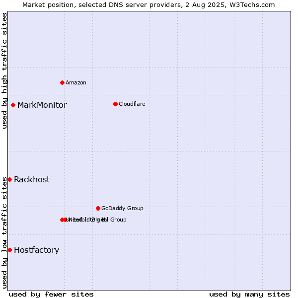 Market position of MarkMonitor vs. Rackhost vs. Hostfactory