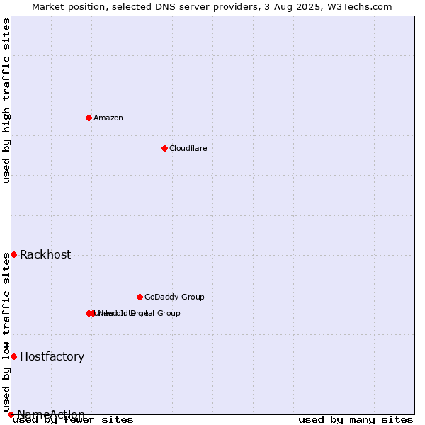 Market position of Rackhost vs. Hostfactory vs. NameAction