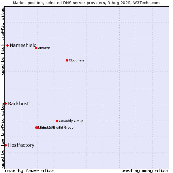 Market position of Nameshield vs. Rackhost vs. Hostfactory