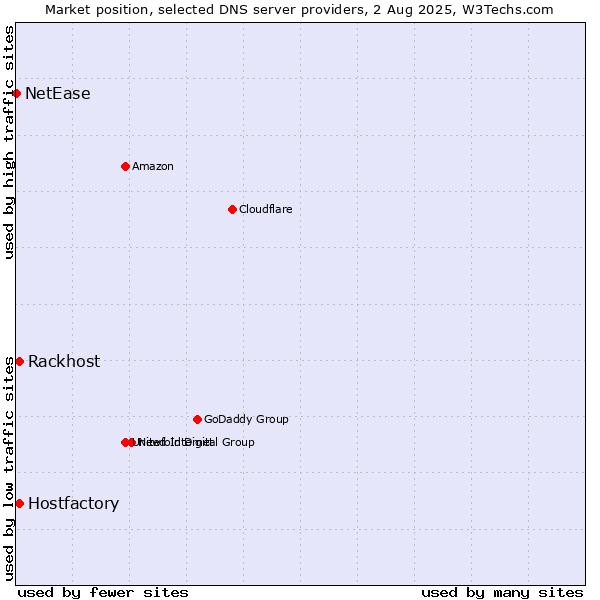 Market position of Rackhost vs. Hostfactory vs. NetEase