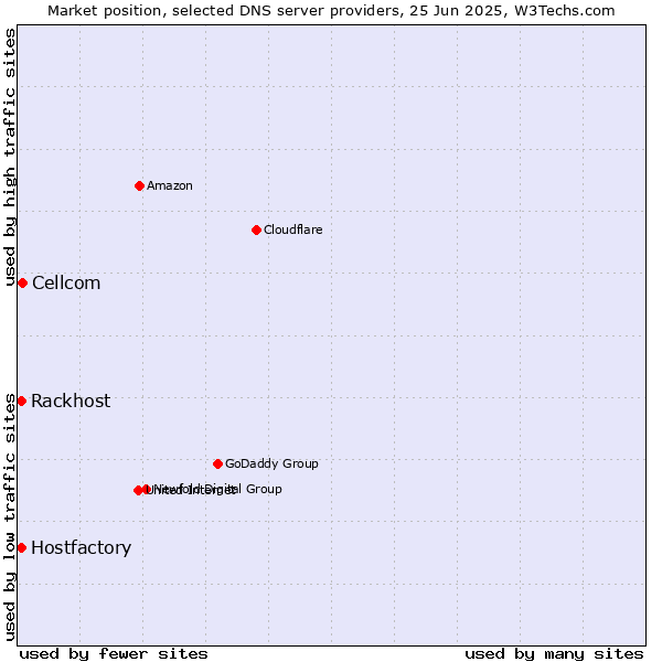 Market position of Cellcom vs. Rackhost vs. Hostfactory