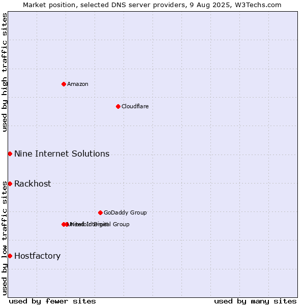 Market position of Rackhost vs. Hostfactory vs. Nine Internet Solutions