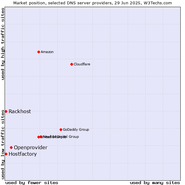 Market position of Openprovider vs. Rackhost vs. Hostfactory