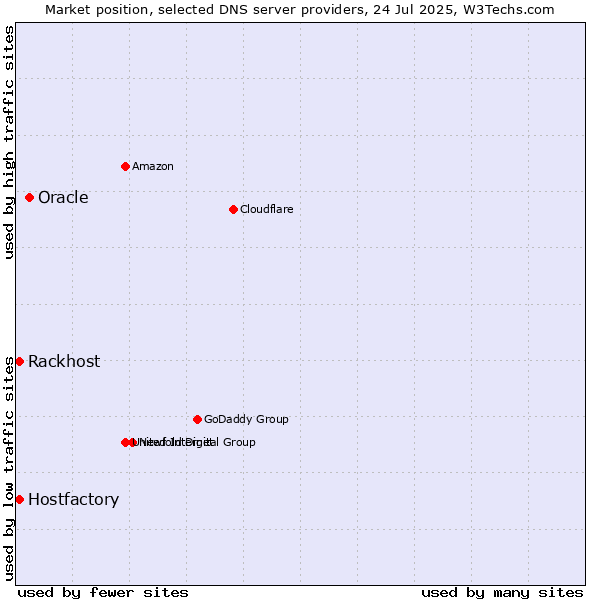 Market position of Oracle vs. Rackhost vs. Hostfactory