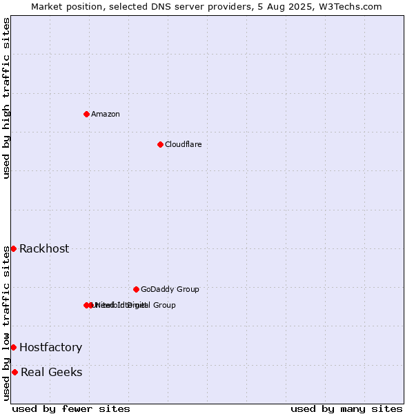 Market position of Real Geeks vs. Rackhost vs. Hostfactory