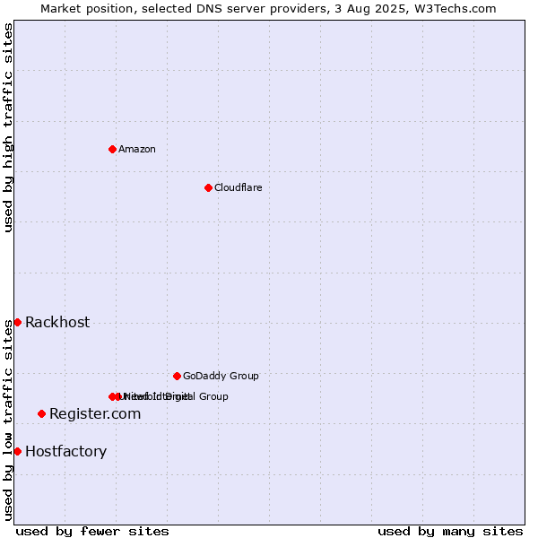 Market position of Register.com vs. Rackhost vs. Hostfactory
