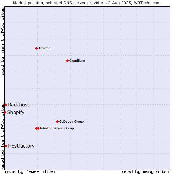 Market position of Rackhost vs. Hostfactory vs. Shopify