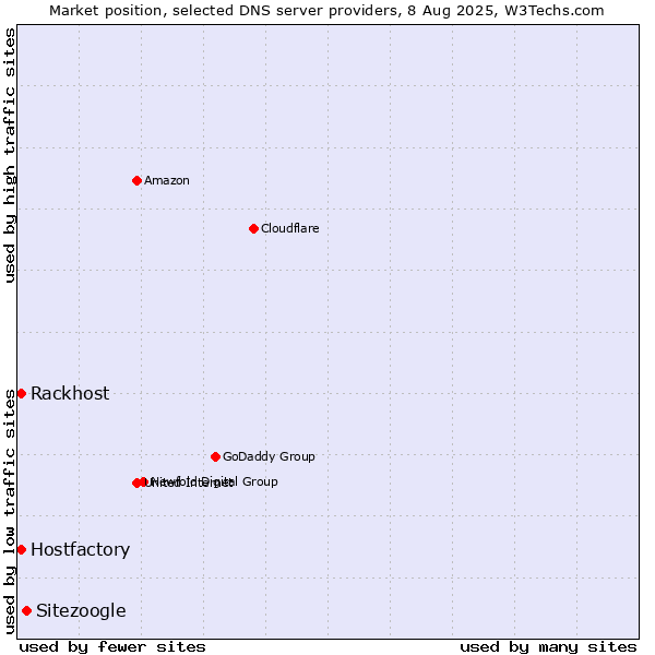 Market position of Sitezoogle vs. Hostfactory vs. Rackhost