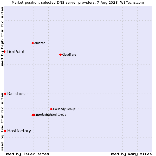 Market position of Rackhost vs. Hostfactory vs. TierPoint