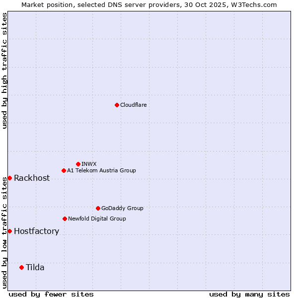 Market position of Tilda vs. Hostfactory vs. Rackhost