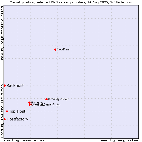 Market position of Top.Host vs. Hostfactory vs. Rackhost