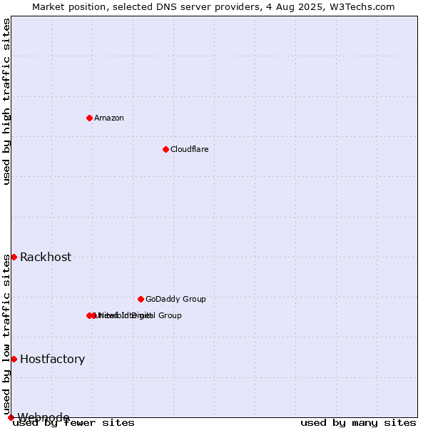 Market position of Rackhost vs. Hostfactory vs. Webnode