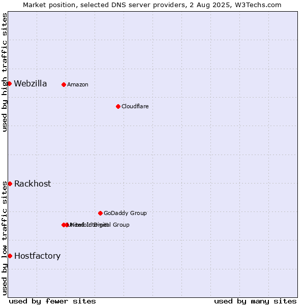 Market position of Rackhost vs. Hostfactory vs. Webzilla