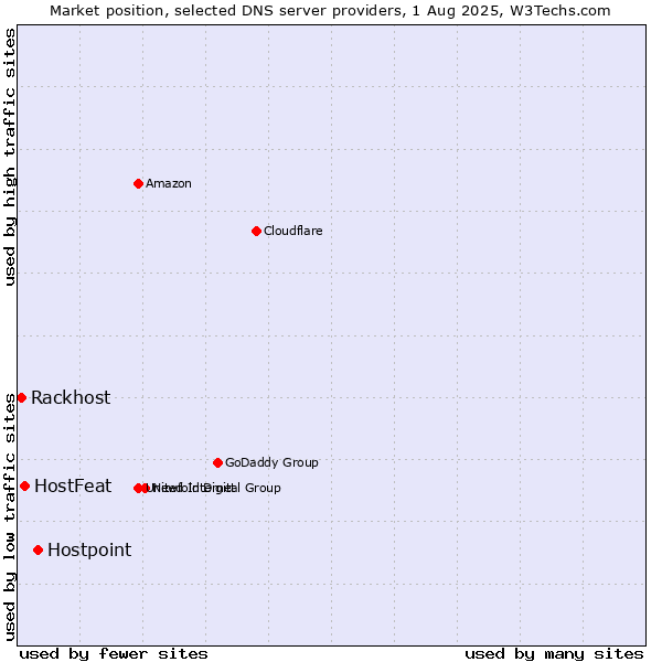 Market position of Hostpoint vs. HostFeat vs. Rackhost