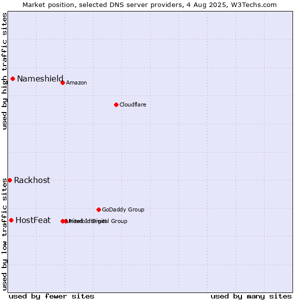 Market position of Nameshield vs. HostFeat vs. Rackhost