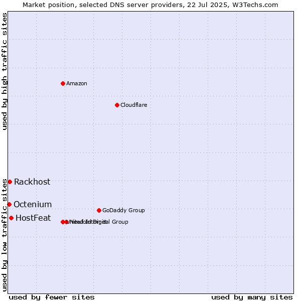 Market position of HostFeat vs. Rackhost vs. Octenium