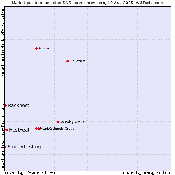 Market position of HostFeat vs. Rackhost vs. Simplyhosting