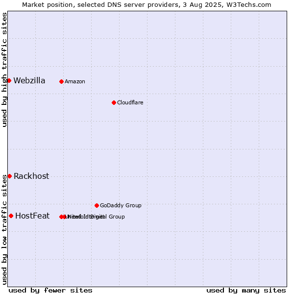 Market position of HostFeat vs. Rackhost vs. Webzilla
